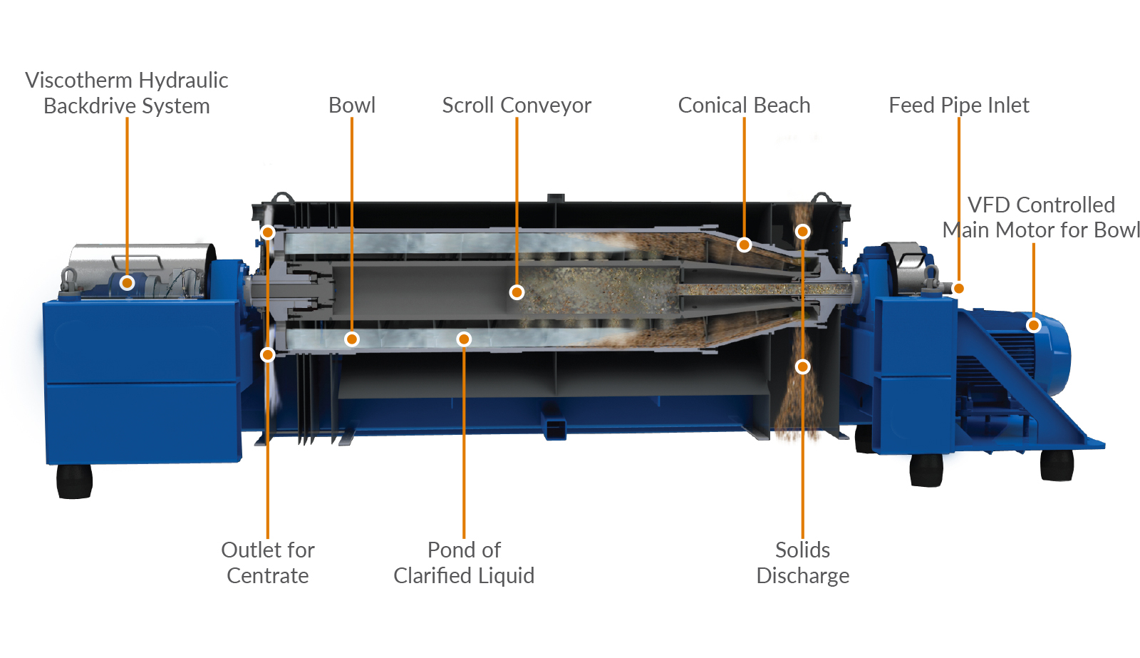 Decanter Centrifuge Operational Diagram